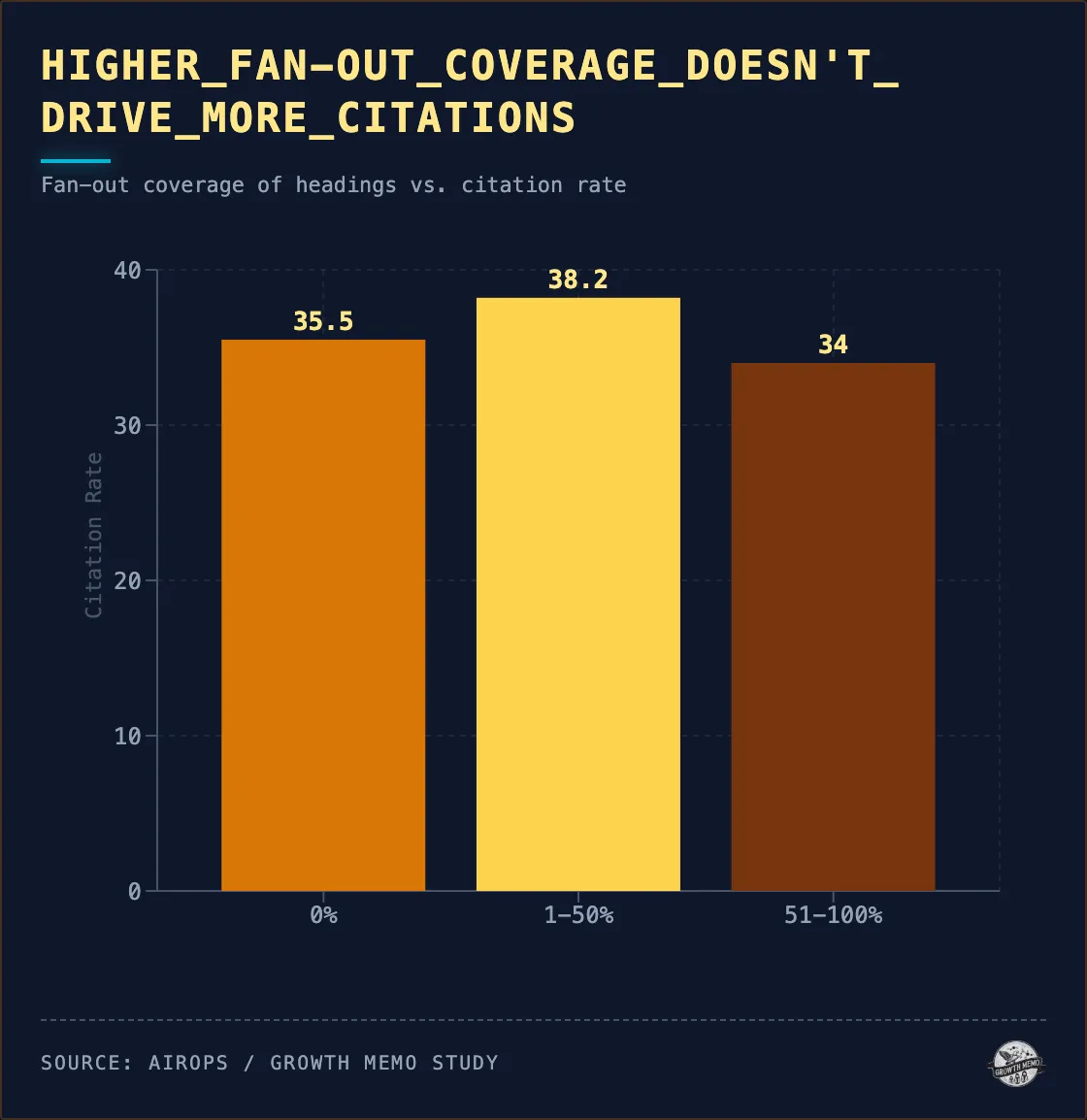 A study by Growth Memo and AirOps showing how fan-out coverage correlate with AI citations.