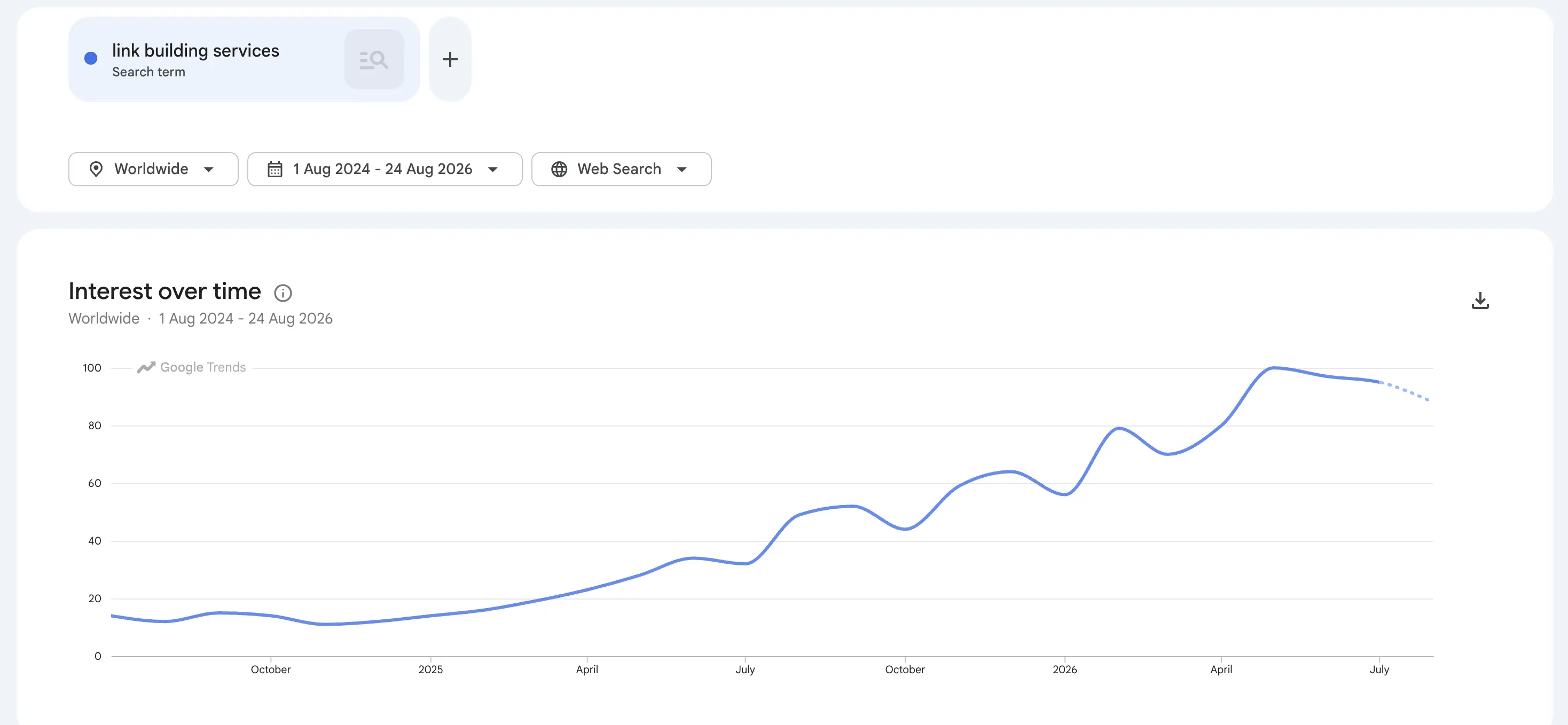Google Trends for "link building services."