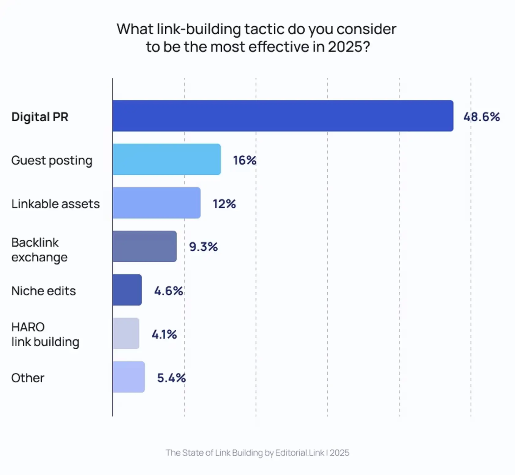 The most effective link building tactics based on a survey of 518 SEO professionals.