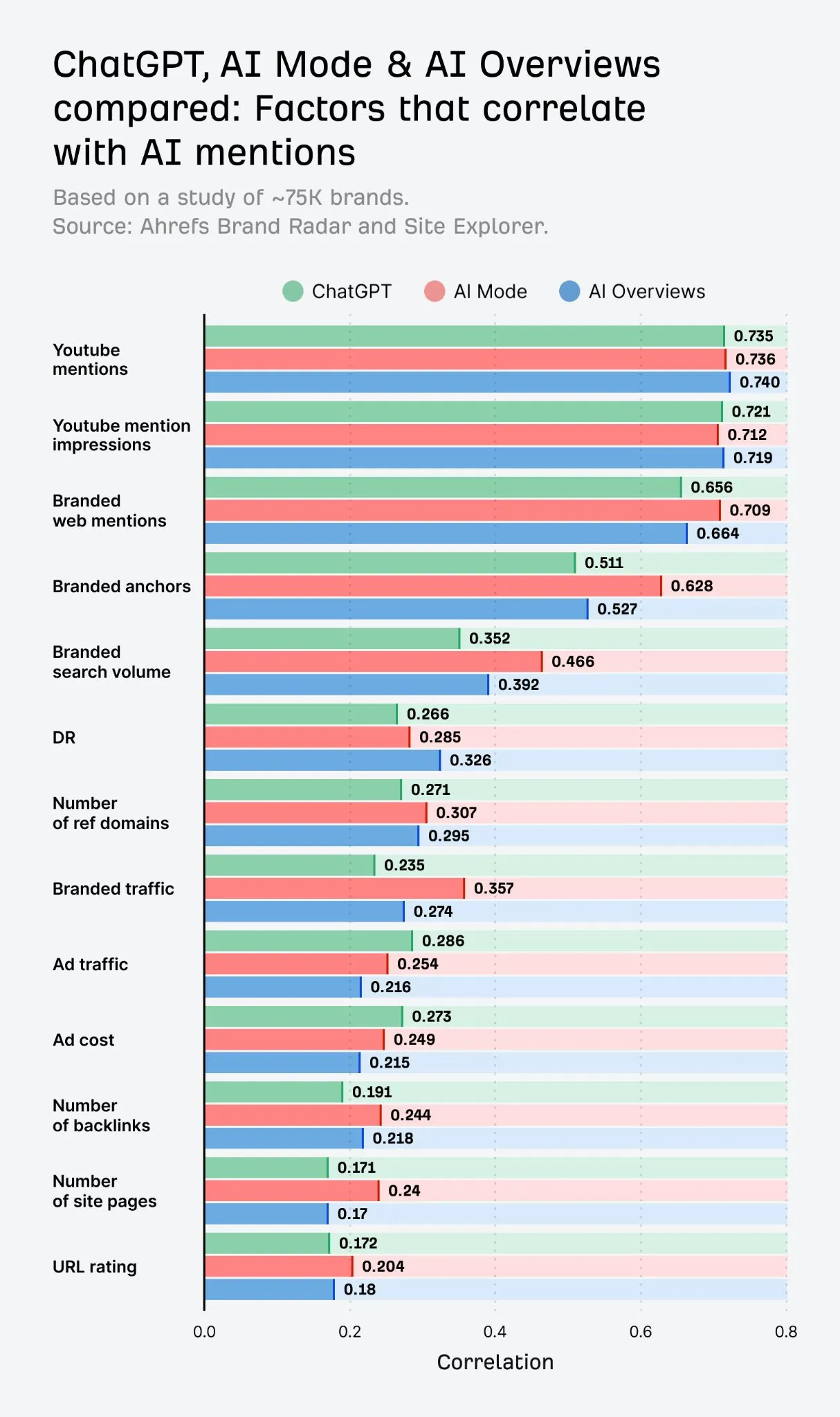 Top factors that correlate with AI visibility (Ahrefs study).