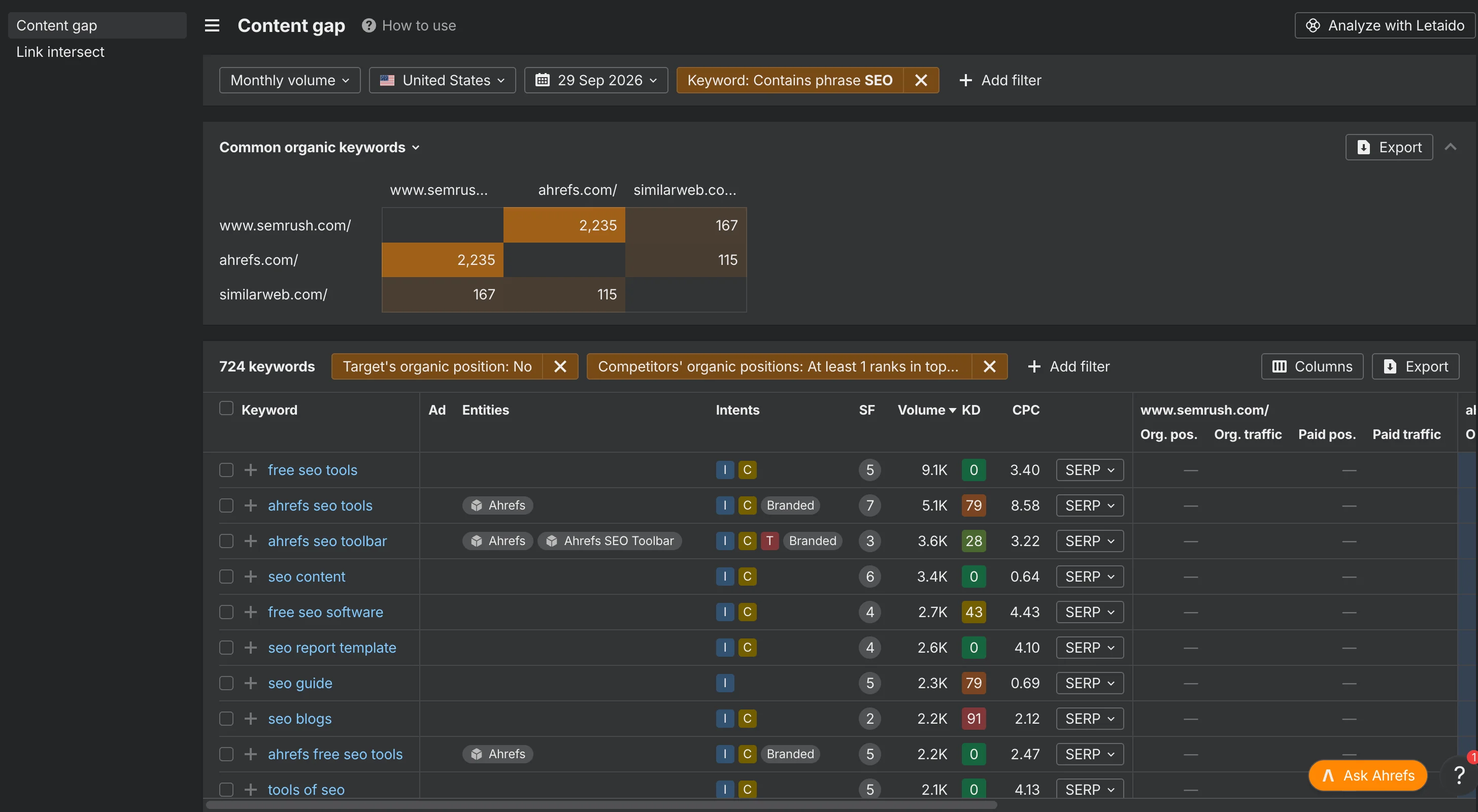 Ahrefs' Competitive Analysis feature.